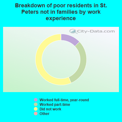 Breakdown of poor residents in St. Peters not in families by work experience